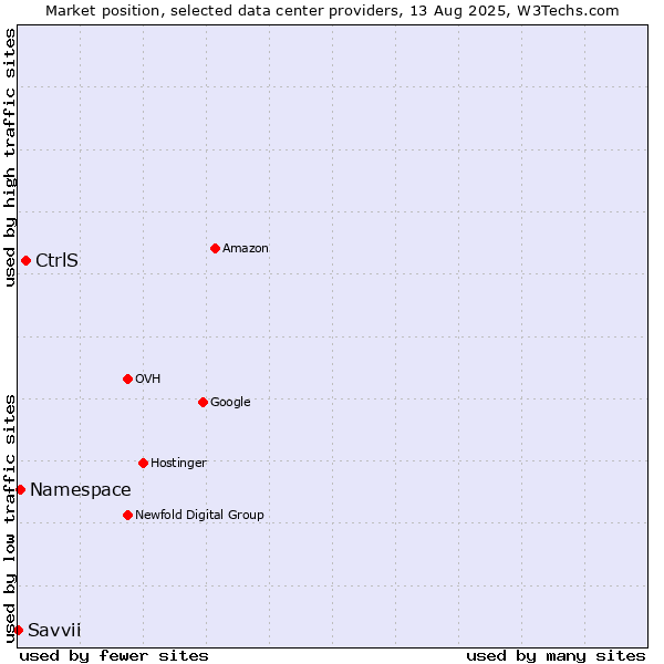 Market position of CtrlS vs. Namespace vs. Savvii