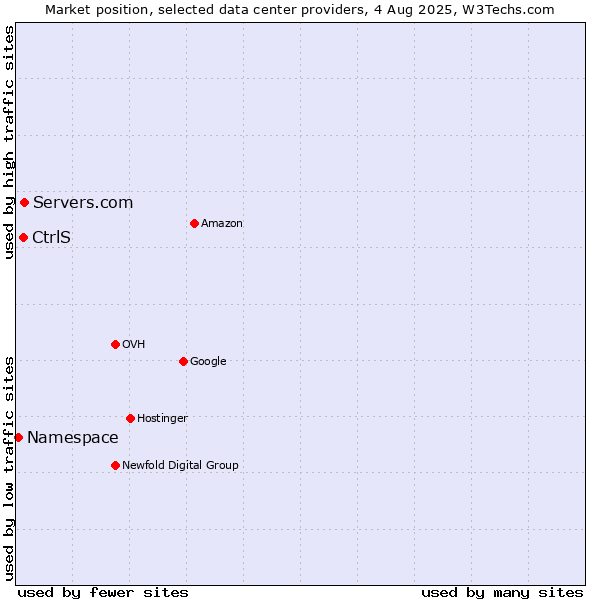 Market position of Servers.com vs. CtrlS vs. Namespace