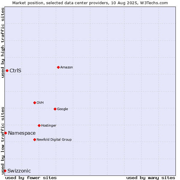 Market position of CtrlS vs. Namespace vs. Swizzonic