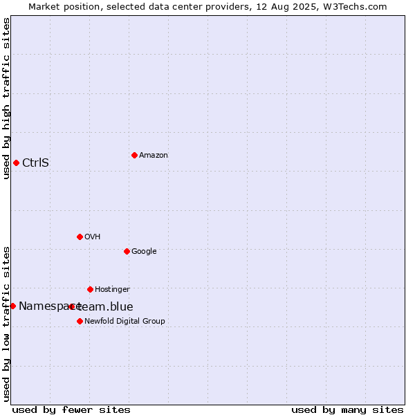 Market position of team.blue vs. CtrlS vs. Namespace