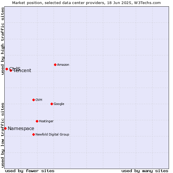 Market position of Tencent vs. CtrlS vs. Namespace