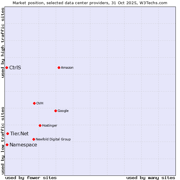 Market position of Tier.Net vs. CtrlS vs. Namespace