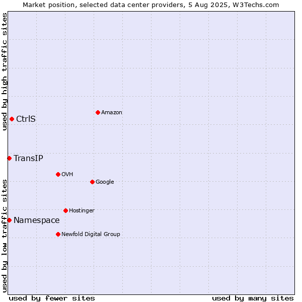 Market position of CtrlS vs. TransIP vs. Namespace
