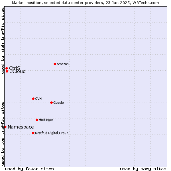 Market position of UCloud vs. CtrlS vs. Namespace