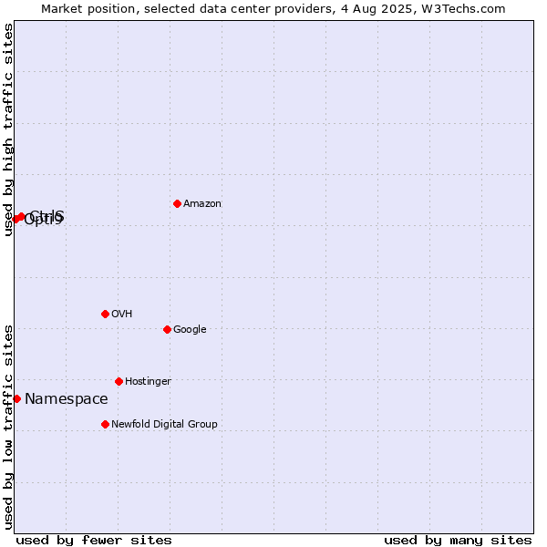 Market position of CtrlS vs. Namespace vs. Opti9