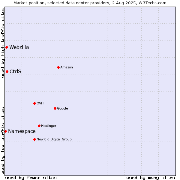 Market position of CtrlS vs. Webzilla vs. Namespace