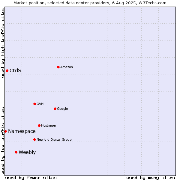 Market position of Weebly vs. CtrlS vs. Namespace