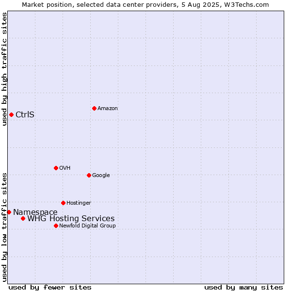 Market position of WHG Hosting Services vs. CtrlS vs. Namespace