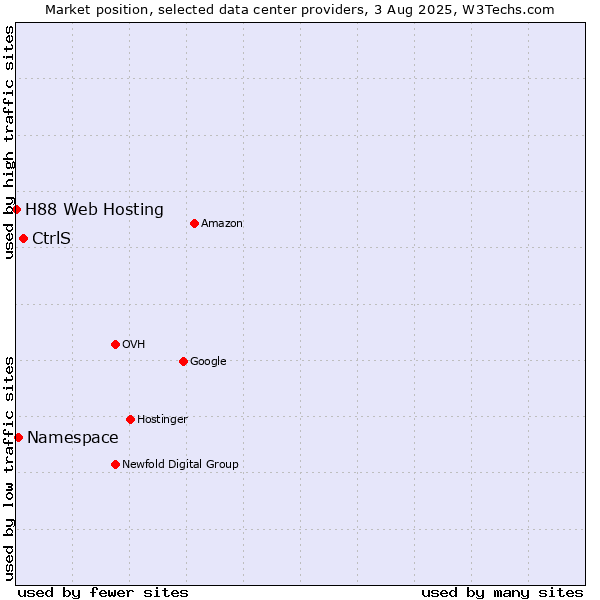 Market position of CtrlS vs. Namespace vs. H88 Web Hosting