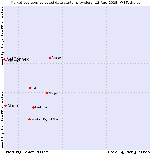Market position of CtrlS vs. Nano vs. NetConnex