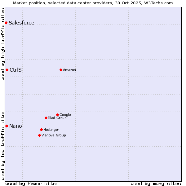 Market position of CtrlS vs. Nano vs. Salesforce