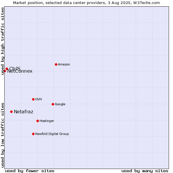 Market position of Netafraz vs. CtrlS vs. NetConnex