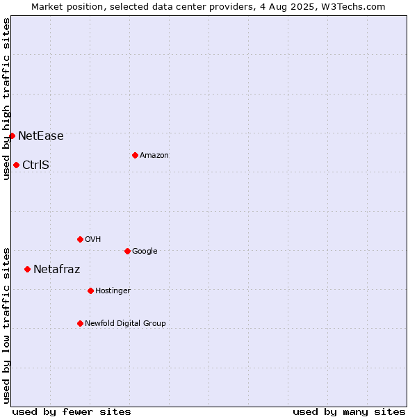 Market position of Netafraz vs. CtrlS vs. NetEase