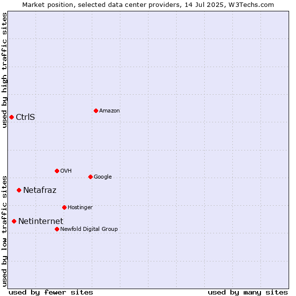 Market position of Netafraz vs. Netinternet vs. CtrlS