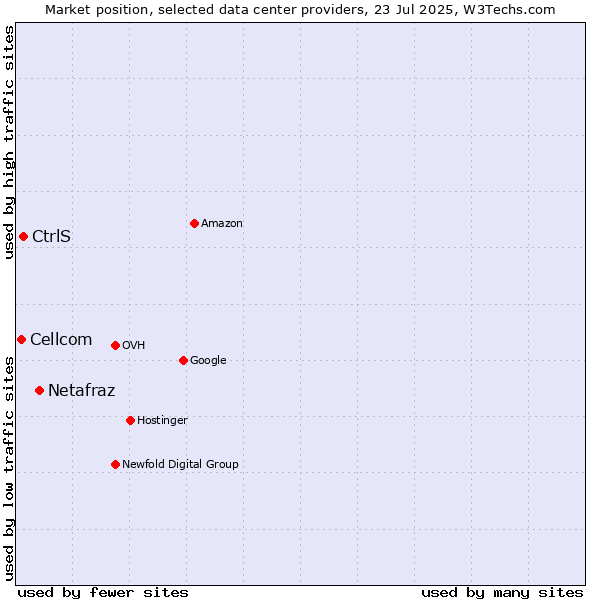 Market position of Netafraz vs. CtrlS vs. Cellcom