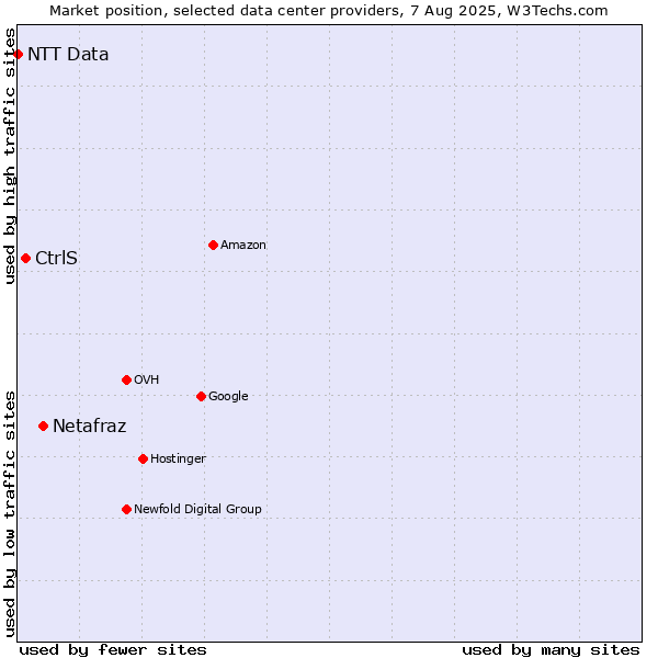 Market position of Netafraz vs. CtrlS vs. NTT Data