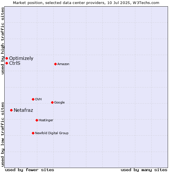 Market position of Netafraz vs. Optimizely vs. CtrlS