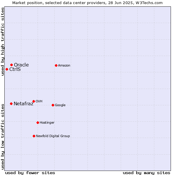 Market position of Oracle vs. Netafraz vs. CtrlS
