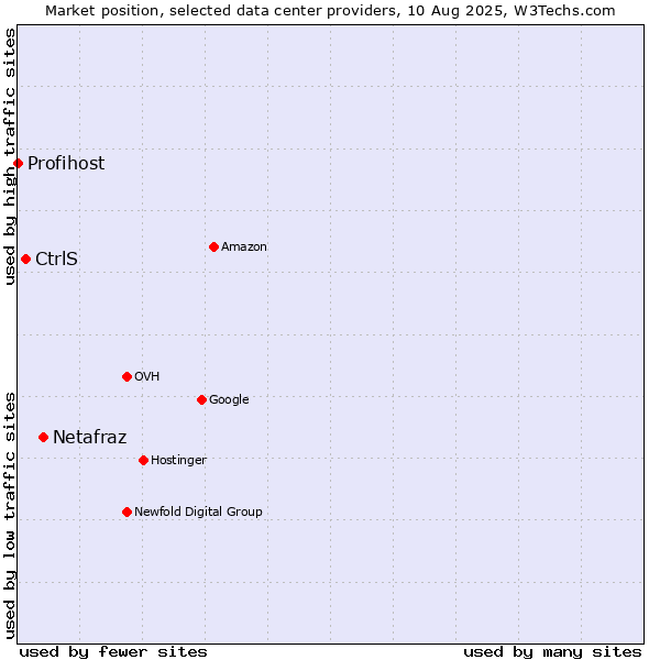 Market position of Netafraz vs. CtrlS vs. Profihost