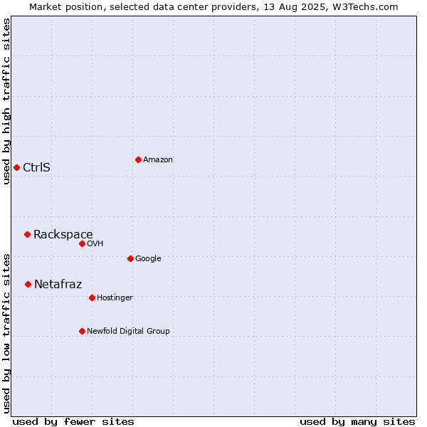 Market position of Netafraz vs. Rackspace vs. CtrlS