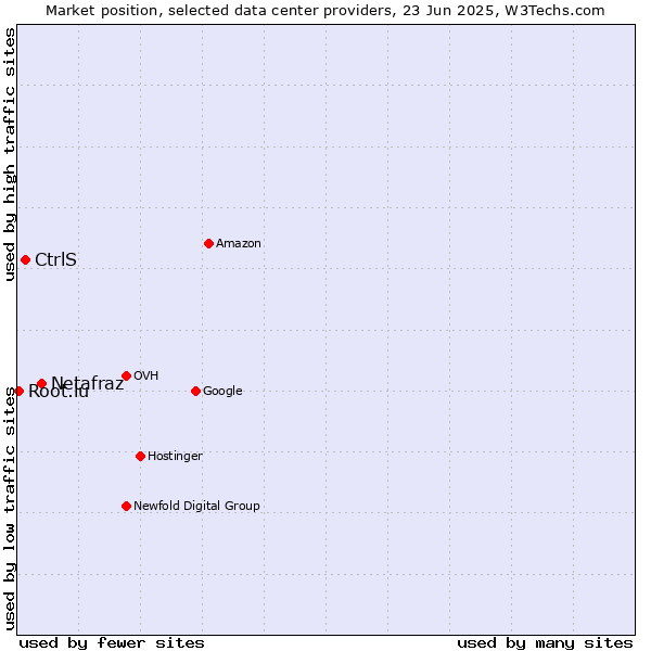 Market position of Netafraz vs. CtrlS vs. Root.lu