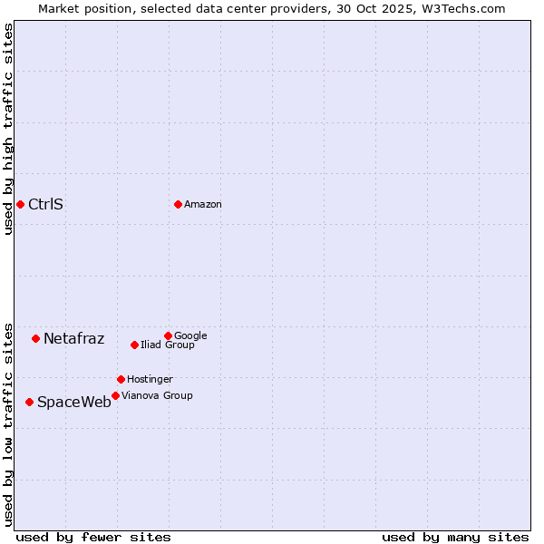 Market position of Netafraz vs. SpaceWeb vs. CtrlS