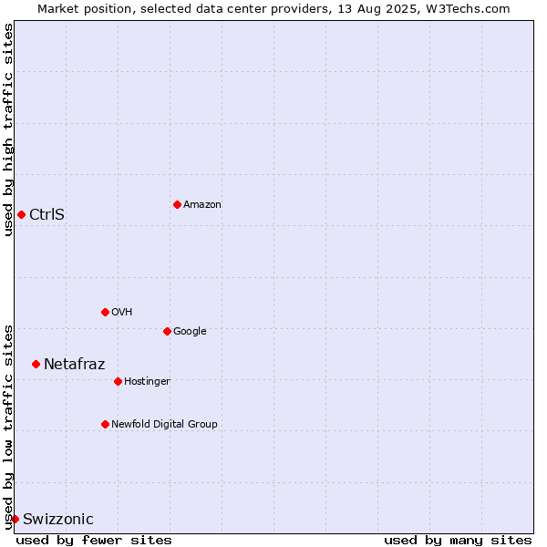 Market position of Netafraz vs. CtrlS vs. Swizzonic