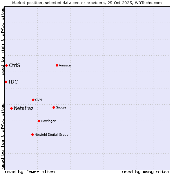 Market position of Netafraz vs. CtrlS vs. TDC