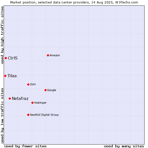 Market position of Netafraz vs. CtrlS vs. Tilaa