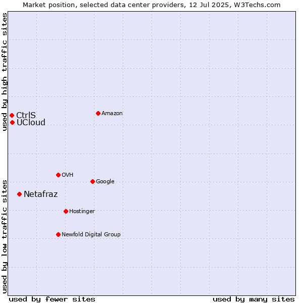 Market position of Netafraz vs. UCloud vs. CtrlS
