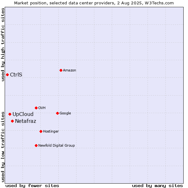 Market position of Netafraz vs. UpCloud vs. CtrlS