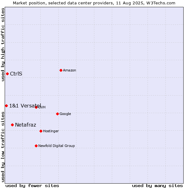 Market position of Netafraz vs. CtrlS vs. 1&1 Versatel