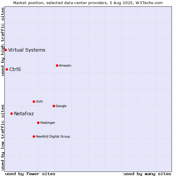 Market position of Netafraz vs. CtrlS vs. Virtual Systems