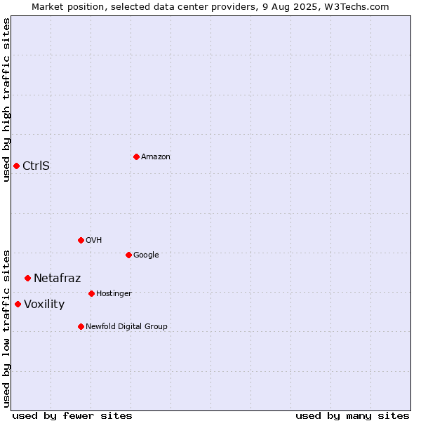 Market position of Netafraz vs. Voxility vs. CtrlS