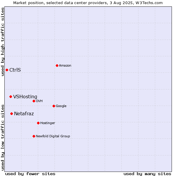 Market position of Netafraz vs. VSHosting vs. CtrlS