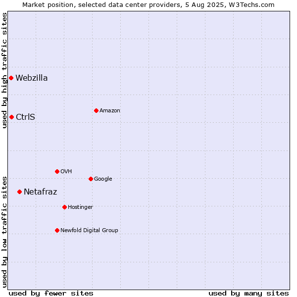 Market position of Netafraz vs. CtrlS vs. Webzilla