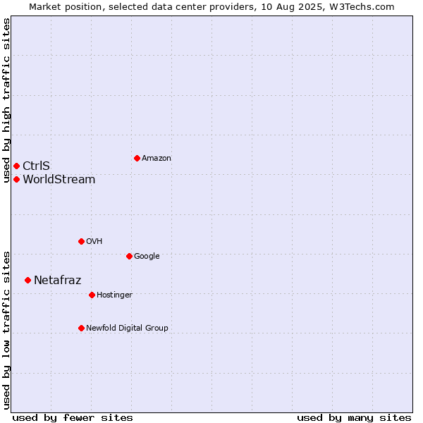 Market position of Netafraz vs. CtrlS vs. WorldStream