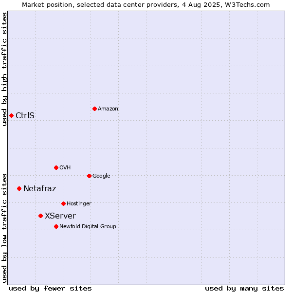 Market position of XServer vs. Netafraz vs. CtrlS