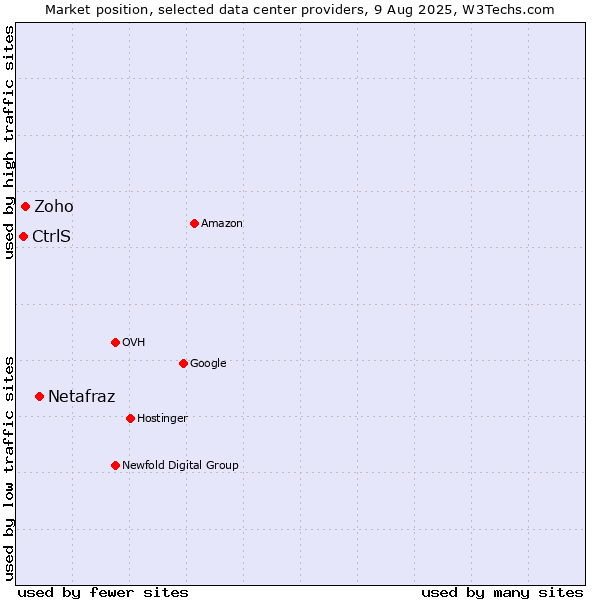 Market position of Netafraz vs. Zoho vs. CtrlS