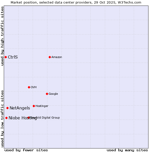Market position of NetAngels vs. Niobe Hosting vs. CtrlS