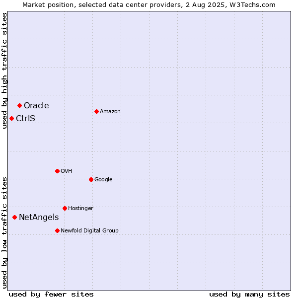 Market position of Oracle vs. NetAngels vs. CtrlS