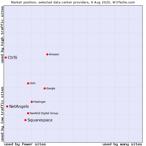 Market position of Squarespace vs. NetAngels vs. CtrlS