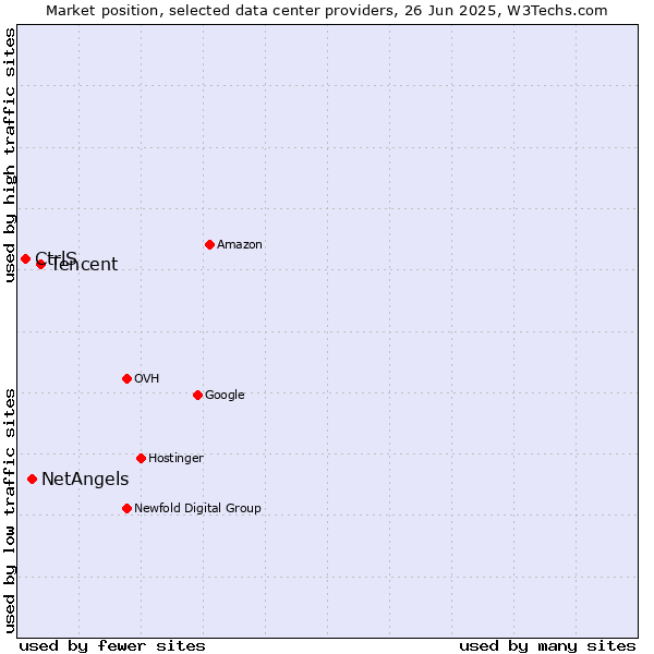 Market position of Tencent vs. NetAngels vs. CtrlS