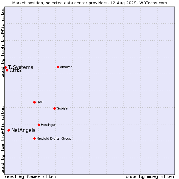 Market position of NetAngels vs. CtrlS vs. T-Systems