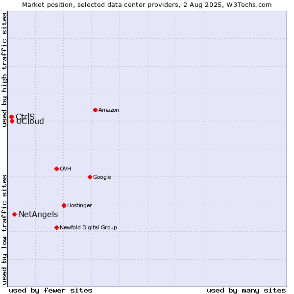 Market position of NetAngels vs. UCloud vs. CtrlS