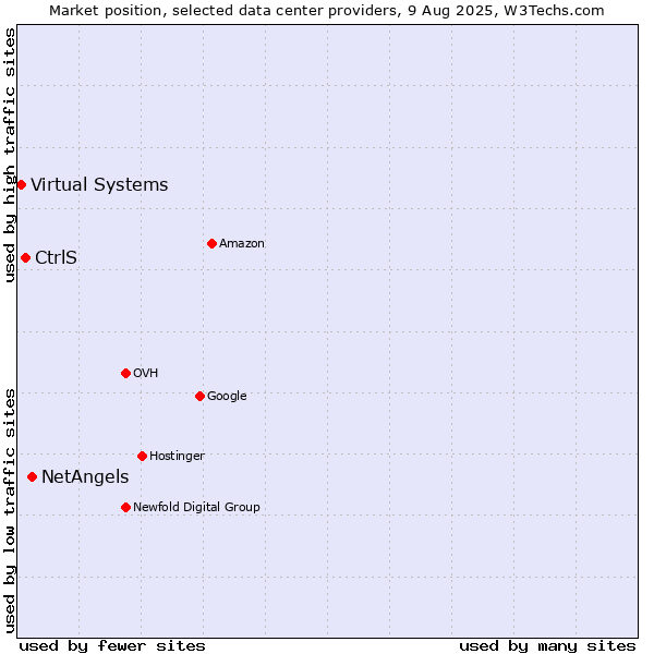 Market position of NetAngels vs. CtrlS vs. Virtual Systems