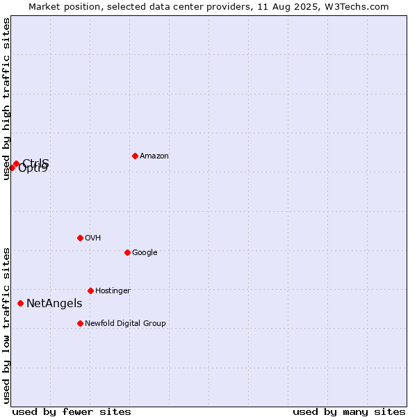Market position of NetAngels vs. CtrlS vs. Opti9