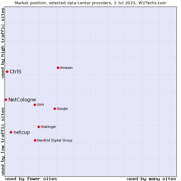 Market position of netcup vs. CtrlS vs. NetCologne