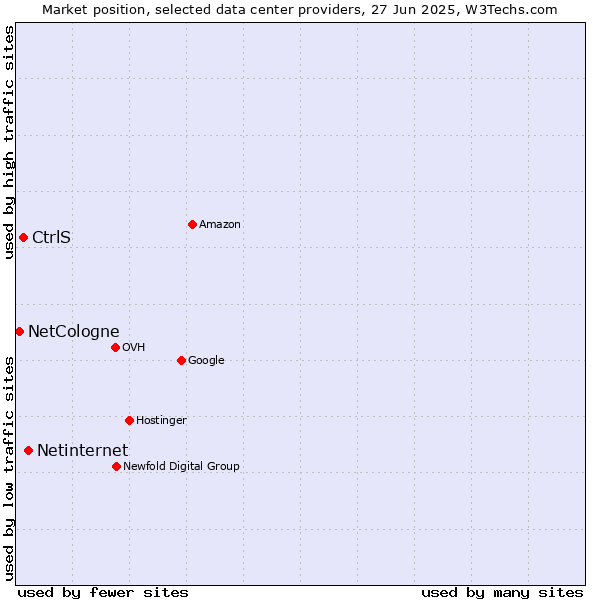 Market position of Netinternet vs. CtrlS vs. NetCologne
