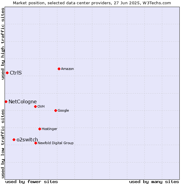 Market position of o2switch vs. CtrlS vs. NetCologne
